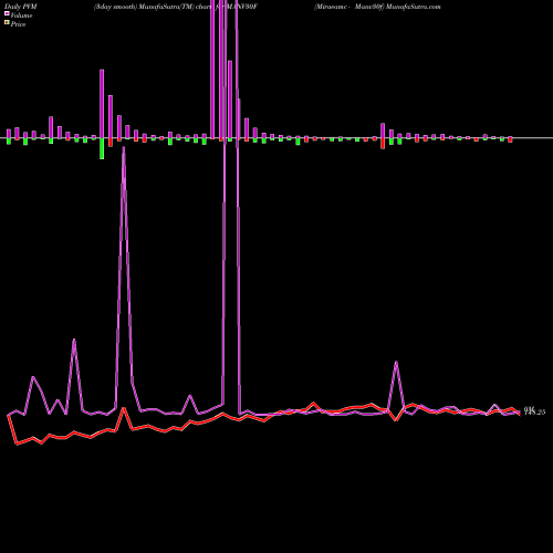 PVM Price Volume Measure charts Miraeamc - Manv30f MANV30F share NSE Stock Exchange 