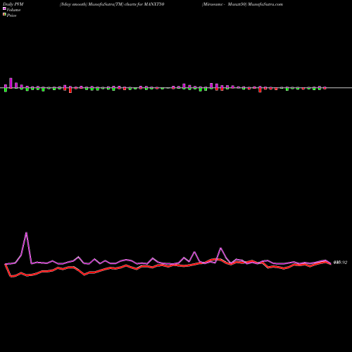 PVM Price Volume Measure charts Miraeamc - Manxt50 MANXT50 share NSE Stock Exchange 
