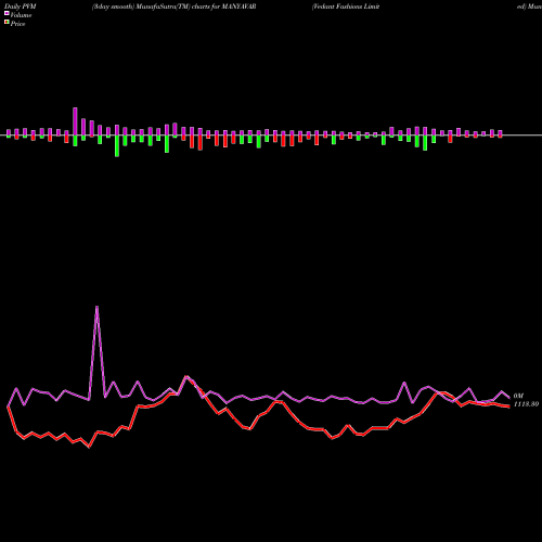 PVM Price Volume Measure charts Vedant Fashions Limited MANYAVAR share NSE Stock Exchange 