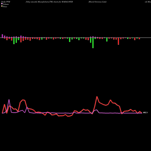 PVM Price Volume Measure charts Maral Overseas Limited MARALOVER share NSE Stock Exchange 