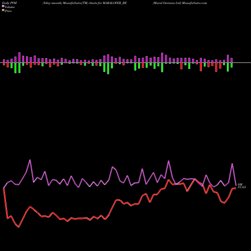 PVM Price Volume Measure charts Maral Overseas Ltd MARALOVER_BE share NSE Stock Exchange 