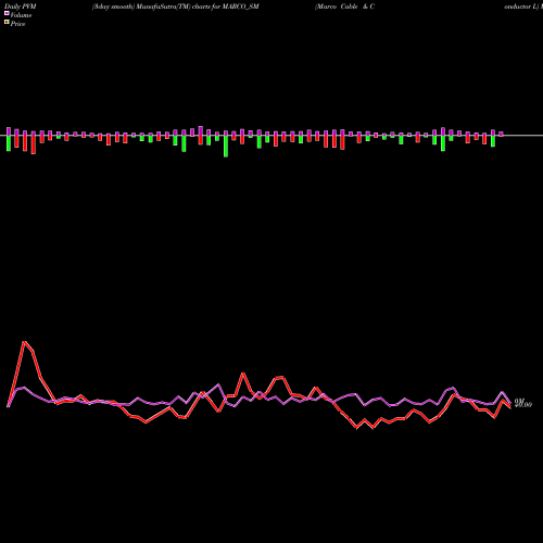 PVM Price Volume Measure charts Marco Cable & Conductor L MARCO_SM share NSE Stock Exchange 