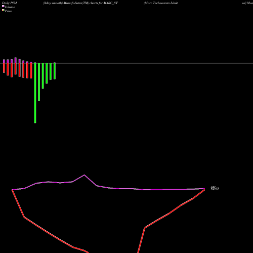 PVM Price Volume Measure charts Marc Technocrats Limited MARC_ST share NSE Stock Exchange 