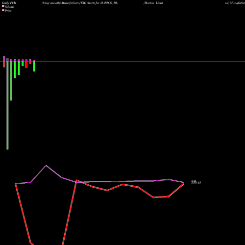 PVM Price Volume Measure charts Marico Limited MARICO_BL share NSE Stock Exchange 