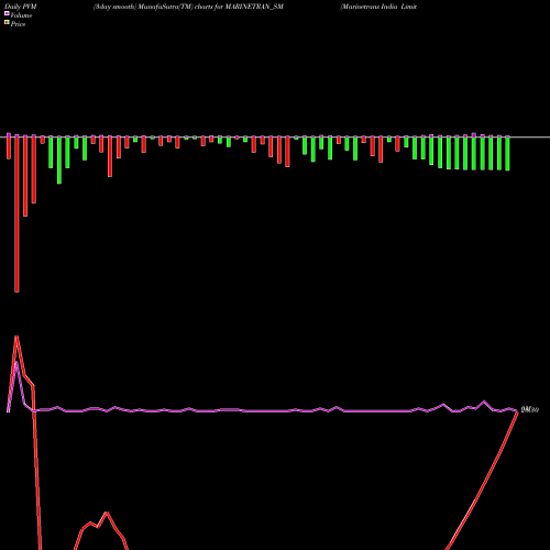 PVM Price Volume Measure charts Marinetrans India Limited MARINETRAN_SM share NSE Stock Exchange 