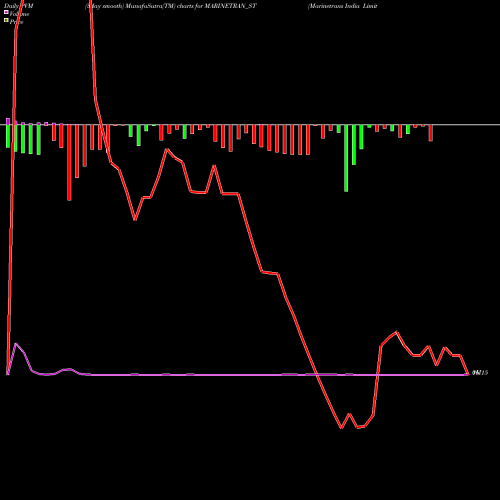 PVM Price Volume Measure charts Marinetrans India Limited MARINETRAN_ST share NSE Stock Exchange 