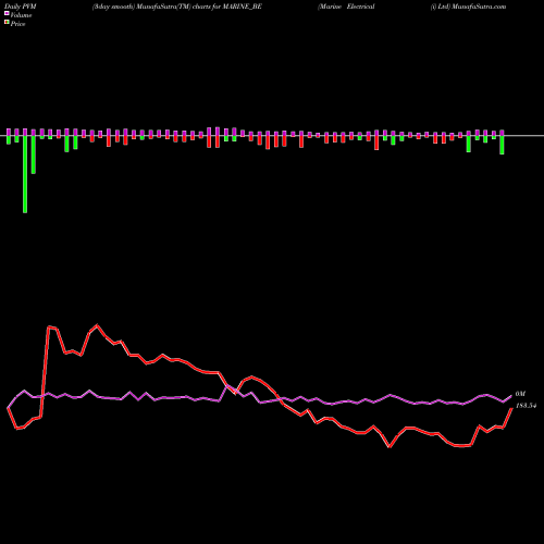 PVM Price Volume Measure charts Marine Electrical (i) Ltd MARINE_BE share NSE Stock Exchange 