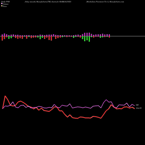 PVM Price Volume Measure charts Markolines Pavement Tec L MARKOLINES share NSE Stock Exchange 