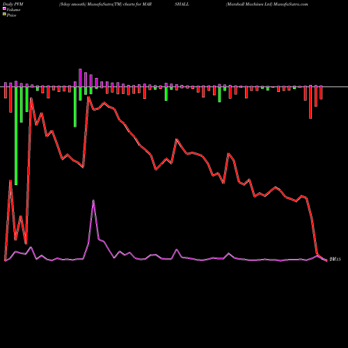 PVM Price Volume Measure charts Marshall Machines Ltd MARSHALL share NSE Stock Exchange 