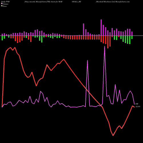 PVM Price Volume Measure charts Marshall Machines Ltd MARSHALL_BE share NSE Stock Exchange 