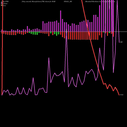 PVM Price Volume Measure charts Marshall Machines Ltd MARSHALL_BZ share NSE Stock Exchange 