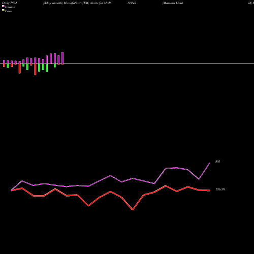 PVM Price Volume Measure charts Marsons Limited MARSONS share NSE Stock Exchange 