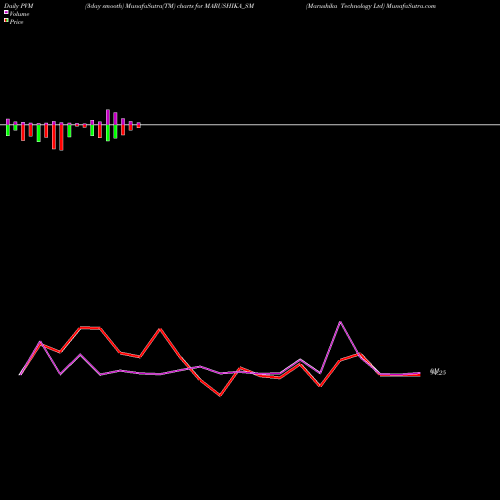 PVM Price Volume Measure charts Marushika Technology Ltd MARUSHIKA_SM share NSE Stock Exchange 