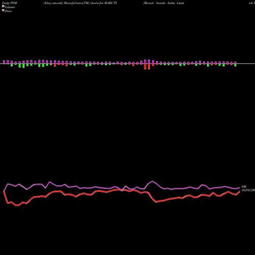 PVM Price Volume Measure charts Maruti Suzuki India Limited MARUTI share NSE Stock Exchange 