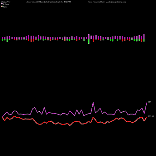 PVM Price Volume Measure charts Mas Financial Serv Ltd MASFIN share NSE Stock Exchange 
