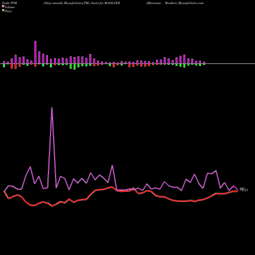 PVM Price Volume Measure charts Miraeamc - Masilver MASILVER share NSE Stock Exchange 