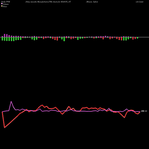 PVM Price Volume Measure charts Mason Infratech Limited MASON_ST share NSE Stock Exchange 