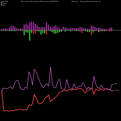 PVM Price Volume Measure charts Miraeamc - Masptop50 MASPTOP50 share NSE Stock Exchange 