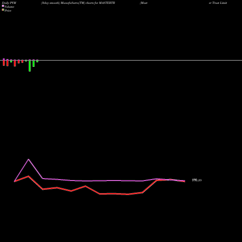 PVM Price Volume Measure charts Master Trust Limited MASTERTR share NSE Stock Exchange 