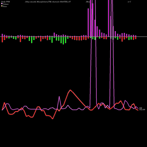 PVM Price Volume Measure charts Master Components Limited MASTER_ST share NSE Stock Exchange 