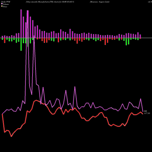 PVM Price Volume Measure charts Mawana Sugars Limited MAWANASUG share NSE Stock Exchange 