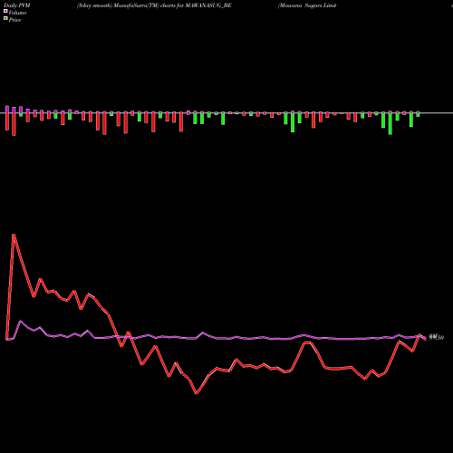 PVM Price Volume Measure charts Mawana Sugars Limited MAWANASUG_BE share NSE Stock Exchange 