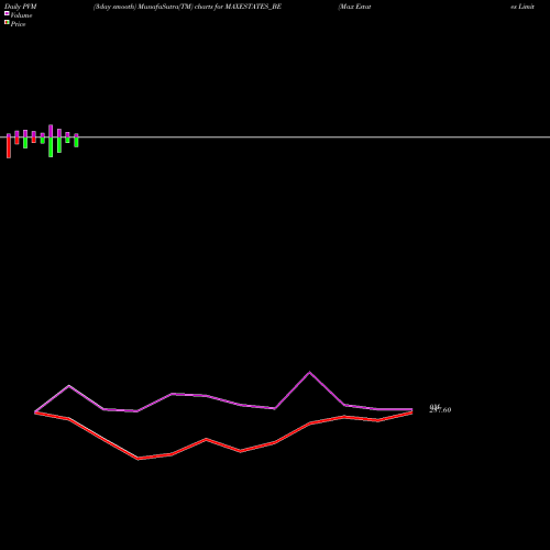 PVM Price Volume Measure charts Max Estates Limited MAXESTATES_BE share NSE Stock Exchange 
