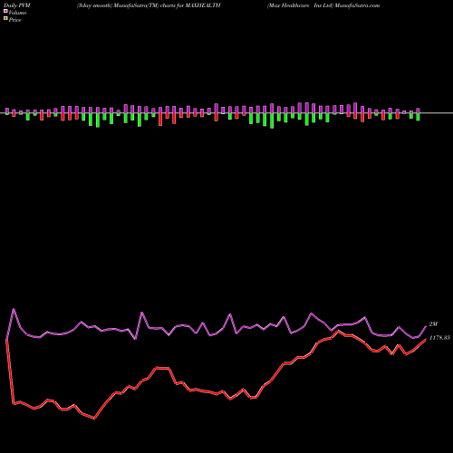 PVM Price Volume Measure charts Max Healthcare Ins Ltd MAXHEALTH share NSE Stock Exchange 