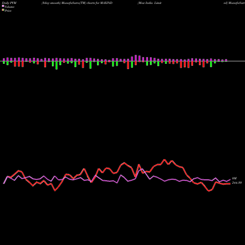 PVM Price Volume Measure charts Max India Limited MAXIND share NSE Stock Exchange 