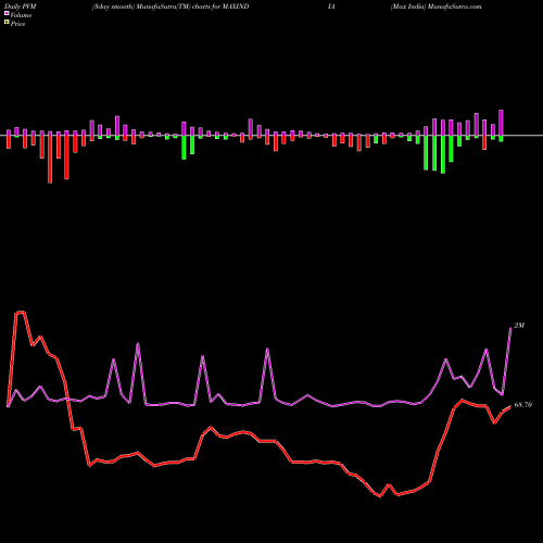 PVM Price Volume Measure charts Max India MAXINDIA share NSE Stock Exchange 