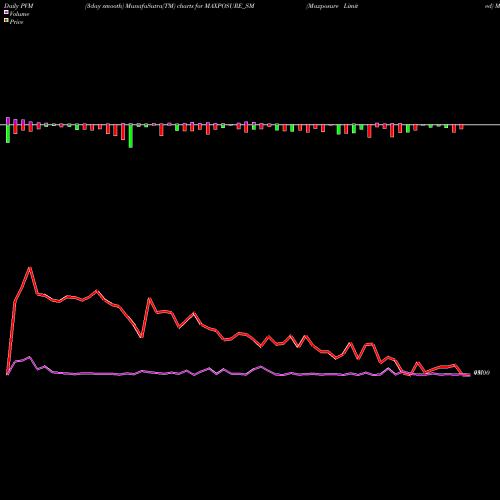 PVM Price Volume Measure charts Maxposure Limited MAXPOSURE_SM share NSE Stock Exchange 