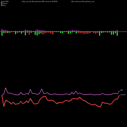 PVM Price Volume Measure charts Max Ventures MAXVIL share NSE Stock Exchange 