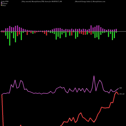 PVM Price Volume Measure charts Maxvolt Energy Indus L MAXVOLT_SM share NSE Stock Exchange 