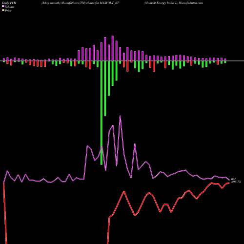 PVM Price Volume Measure charts Maxvolt Energy Indus L MAXVOLT_ST share NSE Stock Exchange 