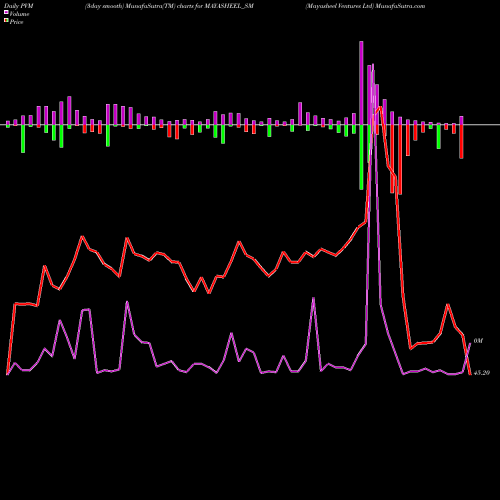 PVM Price Volume Measure charts Mayasheel Ventures Ltd MAYASHEEL_SM share NSE Stock Exchange 