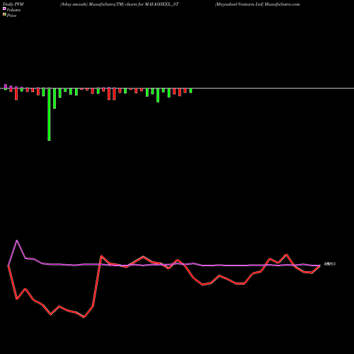 PVM Price Volume Measure charts Mayasheel Ventures Ltd MAYASHEEL_ST share NSE Stock Exchange 