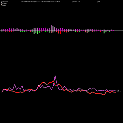 PVM Price Volume Measure charts Mayur Uniquoters Ltd MAYURUNIQ share NSE Stock Exchange 