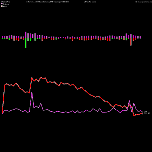 PVM Price Volume Measure charts Mazda Limited MAZDA share NSE Stock Exchange 