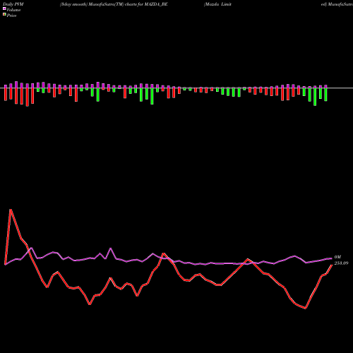 PVM Price Volume Measure charts Mazda Limited MAZDA_BE share NSE Stock Exchange 