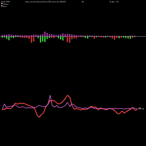 PVM Price Volume Measure charts M B Agro Prod. MBAPL share NSE Stock Exchange 