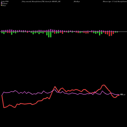 PVM Price Volume Measure charts Madhya Bharat Agro P. Ltd MBAPL_BE share NSE Stock Exchange 