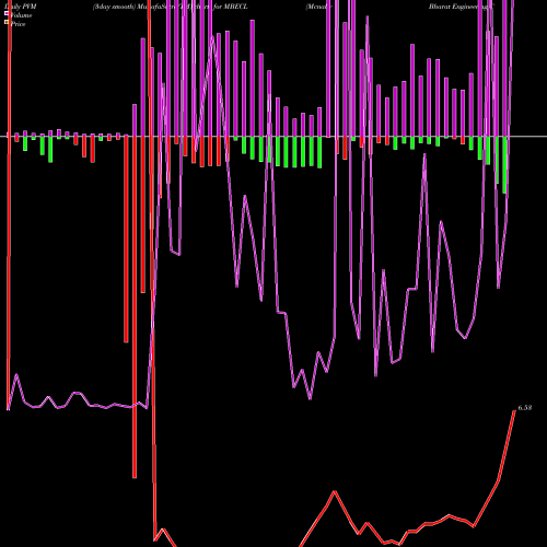 PVM Price Volume Measure charts Mcnally Bharat Engineering Company Limited MBECL share NSE Stock Exchange 