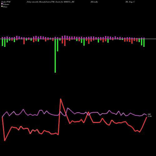 PVM Price Volume Measure charts Mcnally Bh. Eng. Co.ltd MBECL_BE share NSE Stock Exchange 