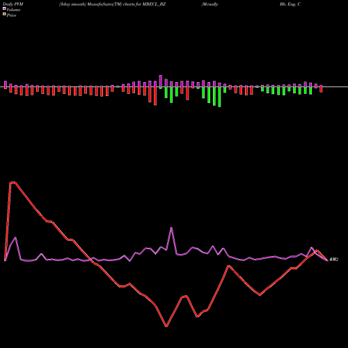 PVM Price Volume Measure charts Mcnally Bh. Eng. Co.ltd MBECL_BZ share NSE Stock Exchange 