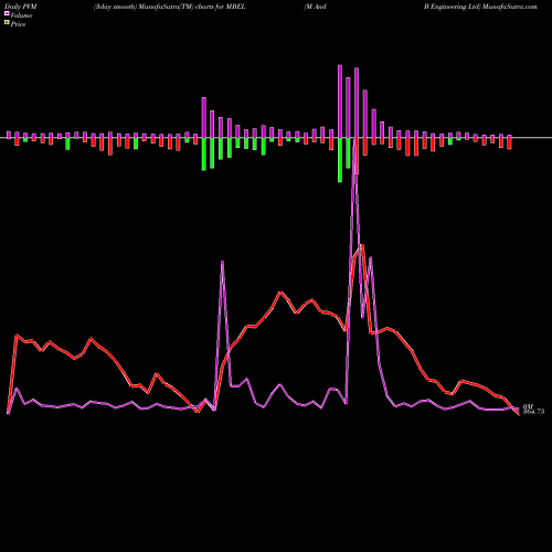 PVM Price Volume Measure charts M And B Engineering Ltd MBEL share NSE Stock Exchange 
