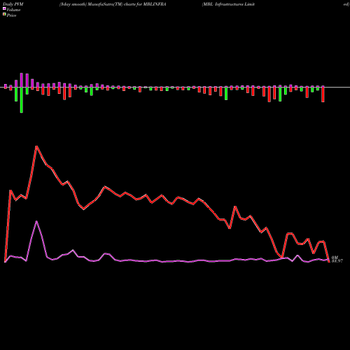 PVM Price Volume Measure charts MBL Infrastructures Limited MBLINFRA share NSE Stock Exchange 