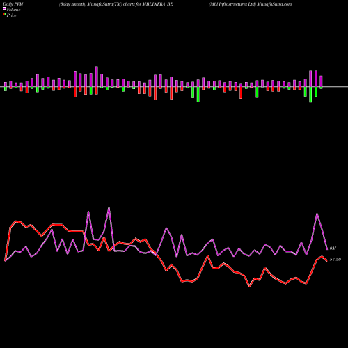 PVM Price Volume Measure charts Mbl Infrastructures Ltd MBLINFRA_BE share NSE Stock Exchange 