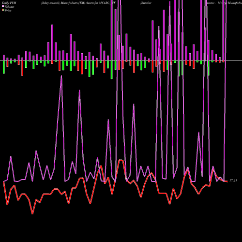 PVM Price Volume Measure charts Sundarmamc - Mc1rg MC1RG_MF share NSE Stock Exchange 
