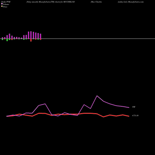 PVM Price Volume Measure charts Mac Charles (india) Ltd. MCCHRLS-B share NSE Stock Exchange 