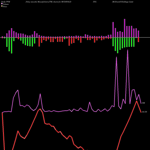 PVM Price Volume Measure charts McDowell Holdings Limited MCDHOLDING share NSE Stock Exchange 